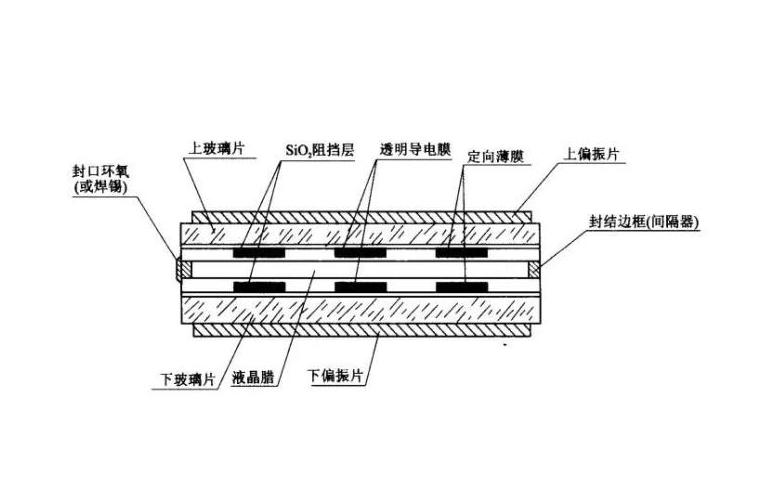 液晶顯示器的工作原理、結(jié)構(gòu)、性能與采光方式